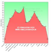 harkidun kedarkantha altitude chart