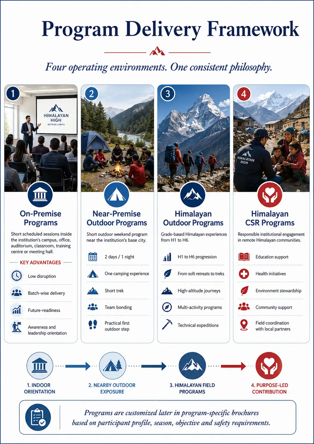 Program delivery framework showing on-premise, near-premise, Himalayan outdoor and Himalayan CSR programs