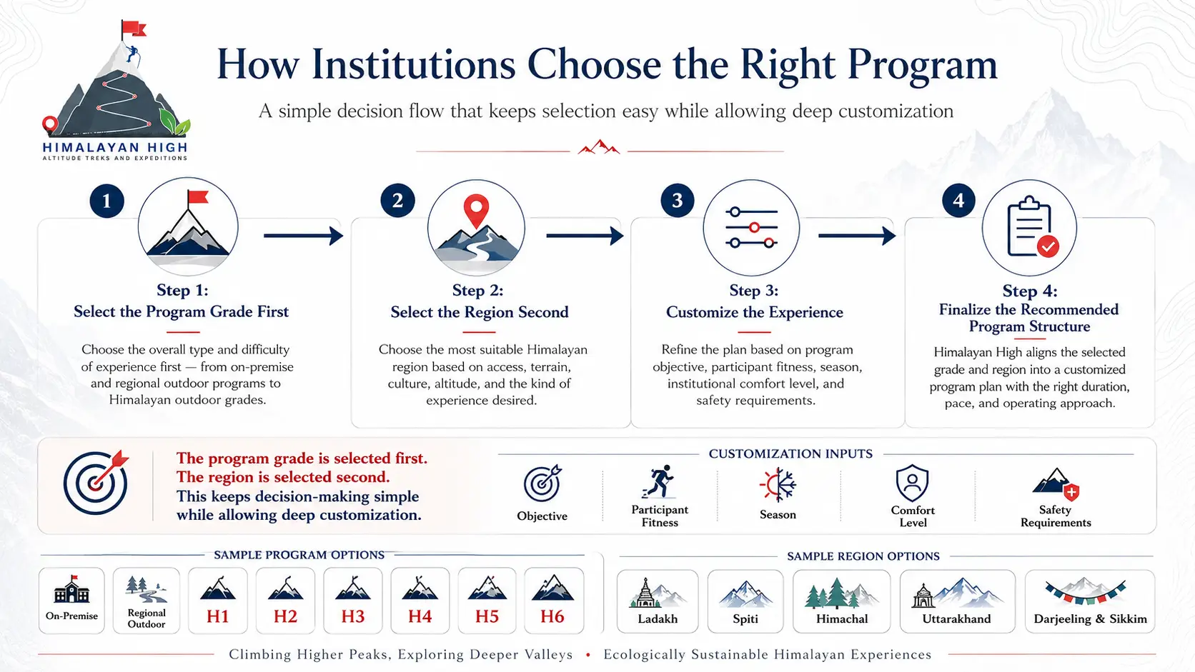 How institutions choose the right Himalayan outdoor program