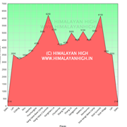elevation chart kangyatse stok