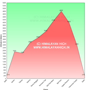 elevationchart bali pass