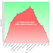 elevationprofile audenscol ghuttu