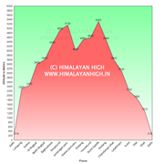 elevationprofile ronti