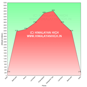 elevationprofile satopanthtaal